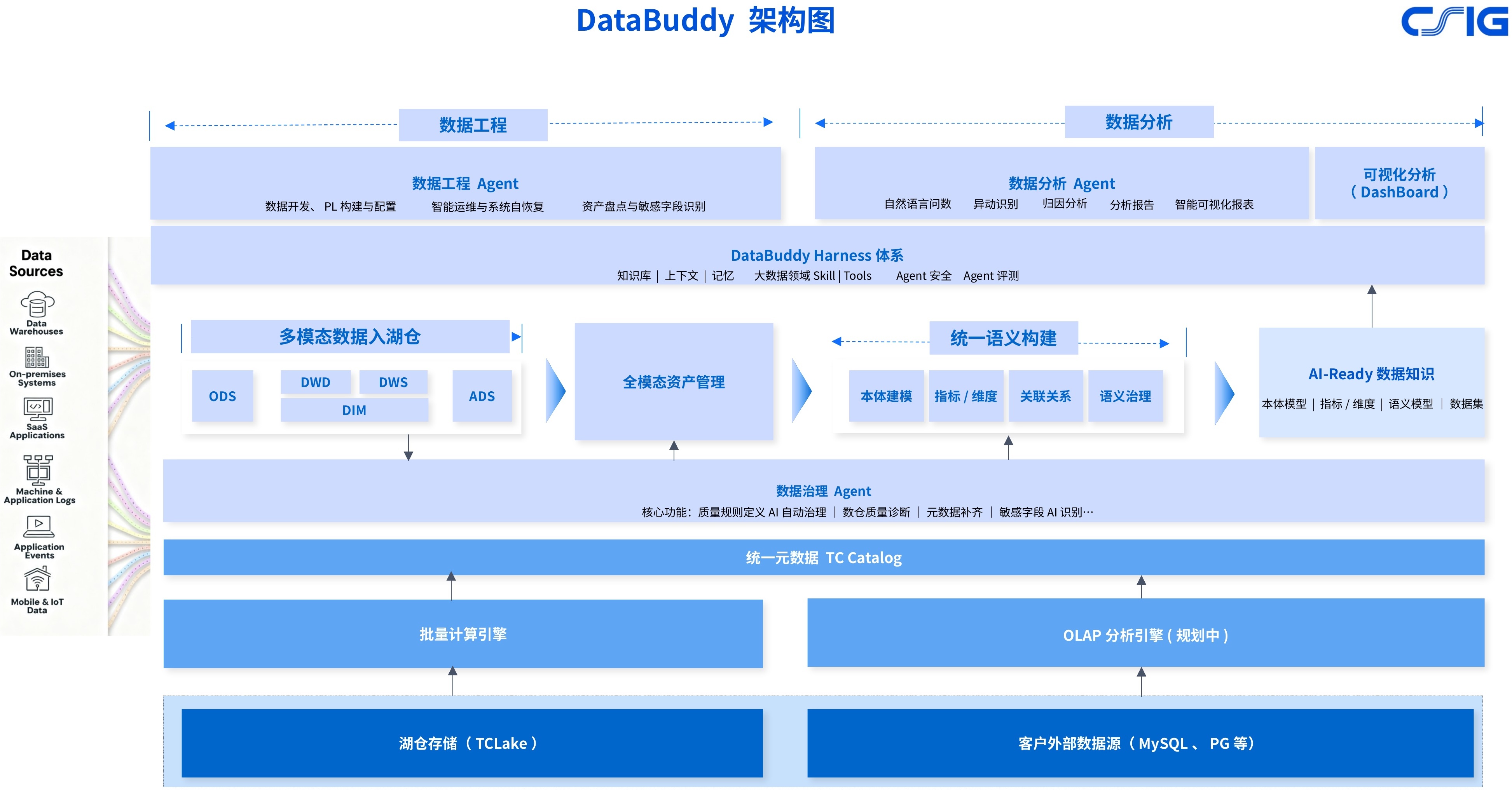 腾讯云 DataBuddy 产品架构:业务交付层、能力平台层、引擎与存储层以及 Agent Harness 和数据治理 Agent